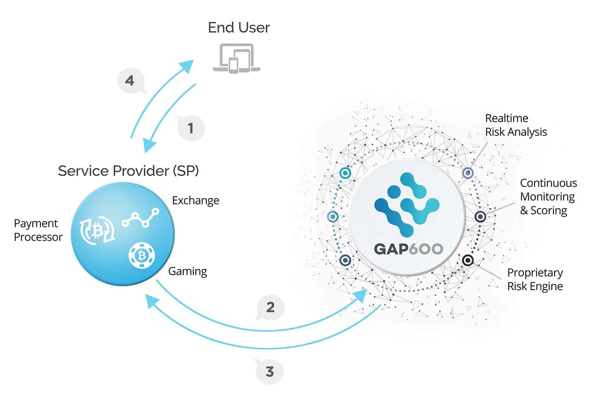 GAP600 transaction flow: End User ↔ Service Provider ↔ GAP600 real-time risk engine