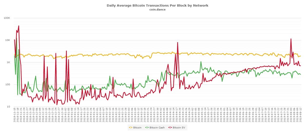 Daily Average Bitcoin Transactions Per Block by Network